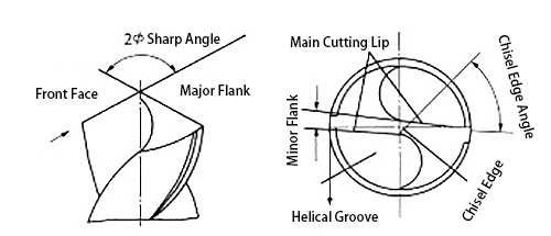 standard drill bit angle